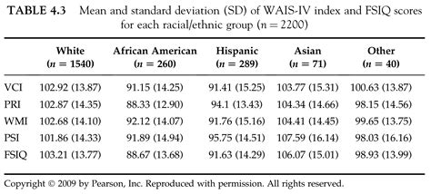 racially differentiated test scores